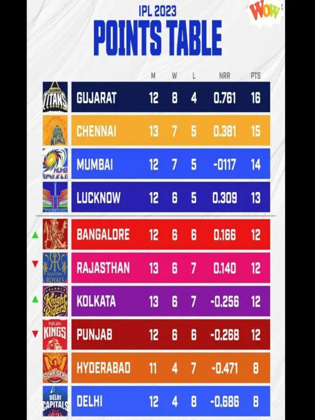 IPL point table, orange cap, Qualification scenario and more…